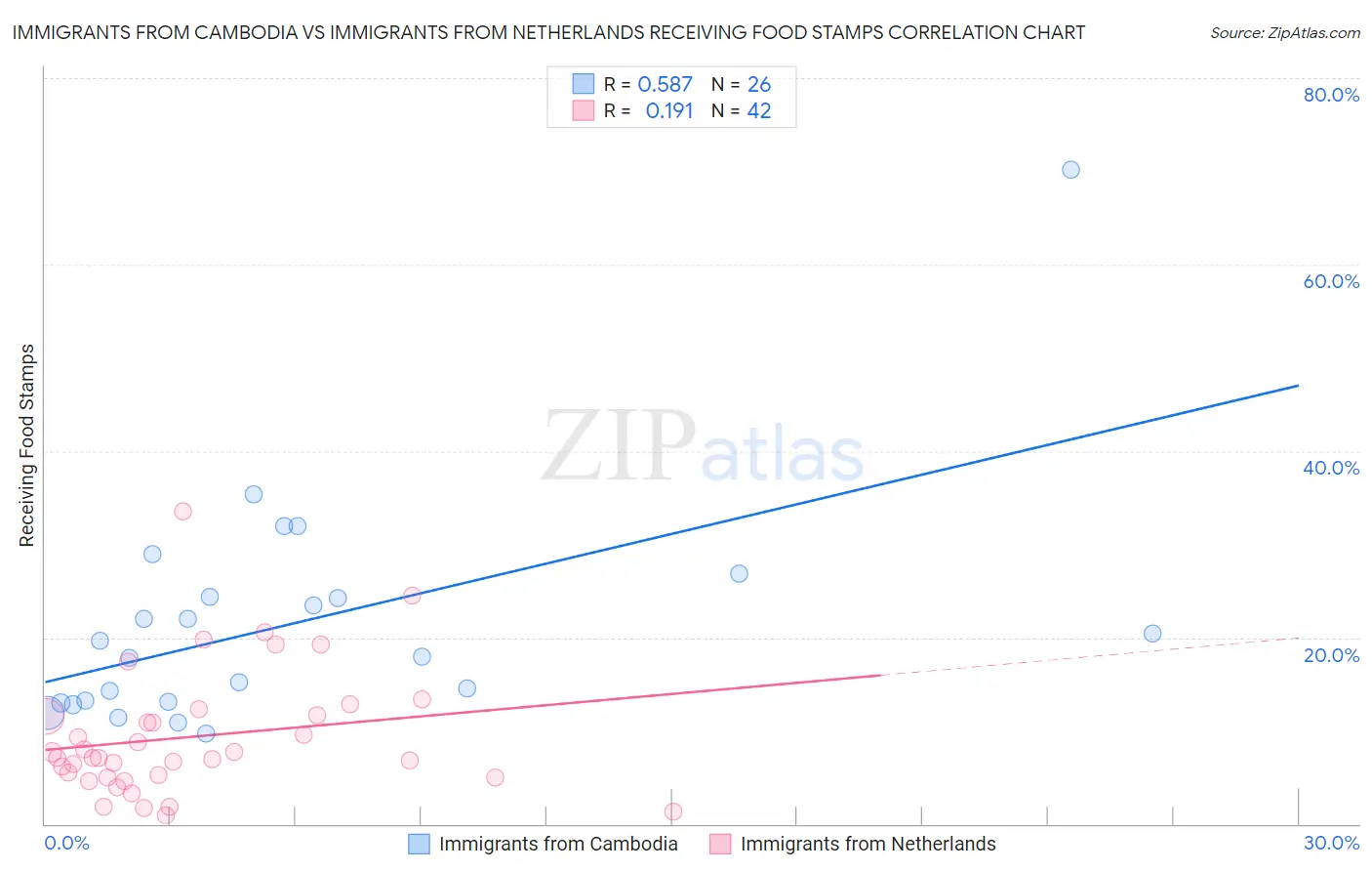 Immigrants from Cambodia vs Immigrants from Netherlands Receiving Food Stamps