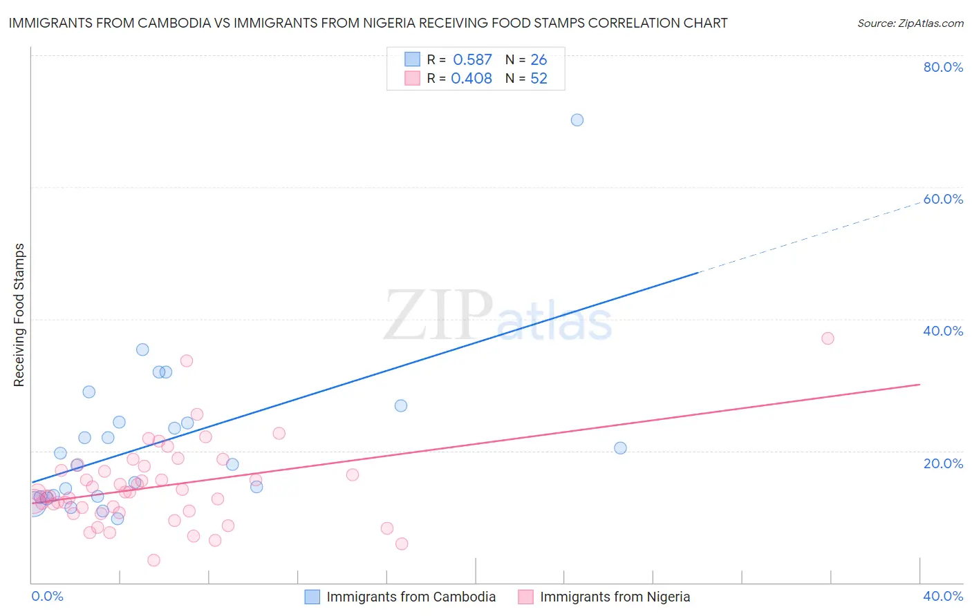 Immigrants from Cambodia vs Immigrants from Nigeria Receiving Food Stamps