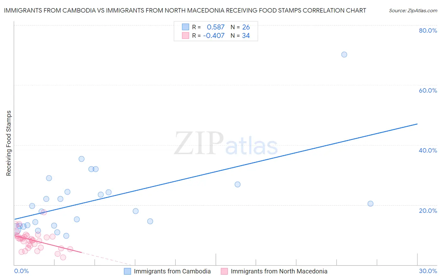 Immigrants from Cambodia vs Immigrants from North Macedonia Receiving Food Stamps