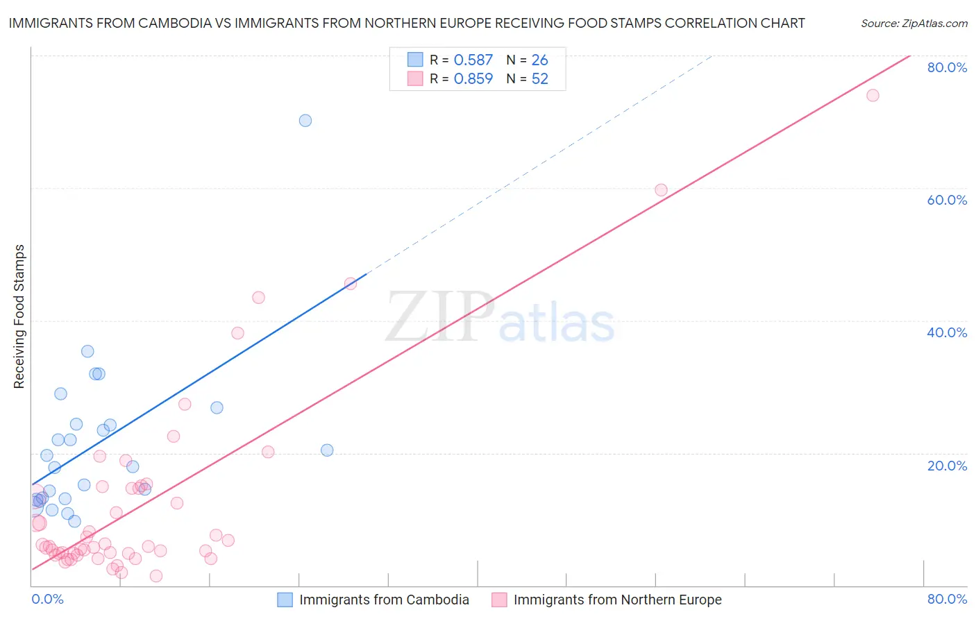 Immigrants from Cambodia vs Immigrants from Northern Europe Receiving Food Stamps