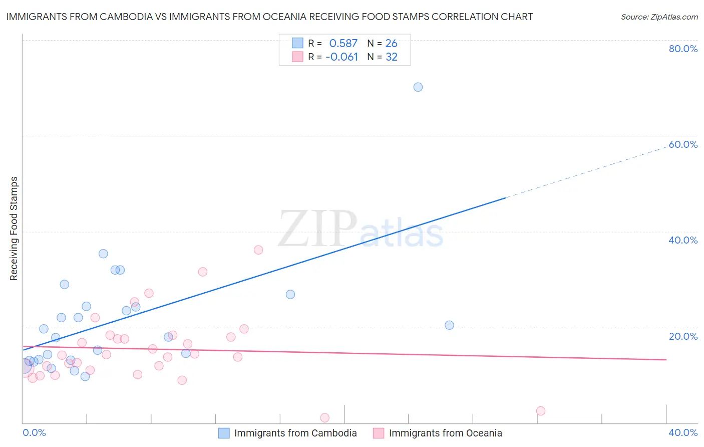 Immigrants from Cambodia vs Immigrants from Oceania Receiving Food Stamps