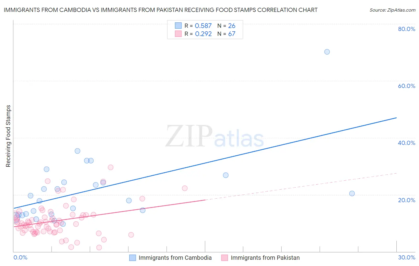 Immigrants from Cambodia vs Immigrants from Pakistan Receiving Food Stamps