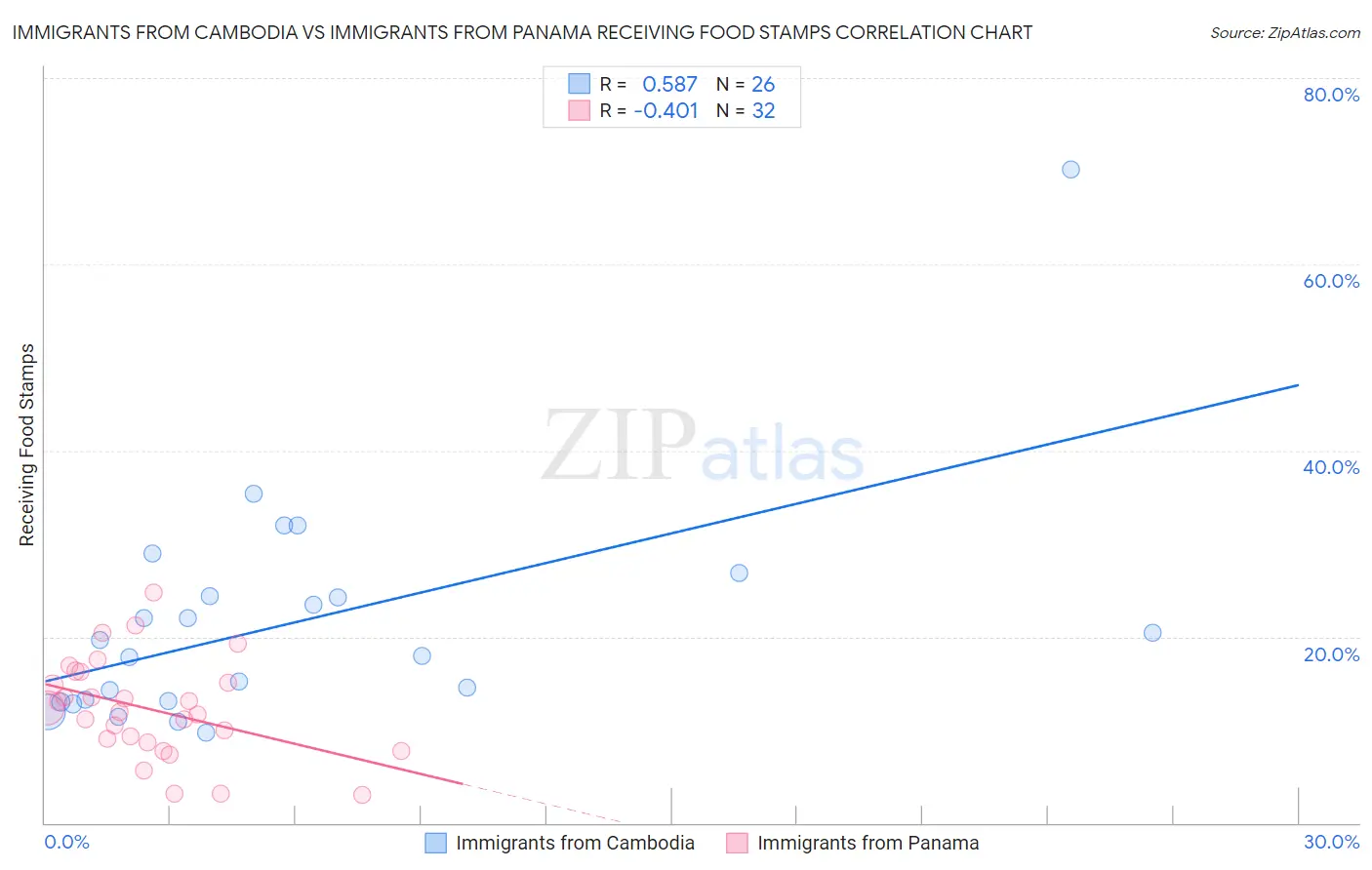 Immigrants from Cambodia vs Immigrants from Panama Receiving Food Stamps