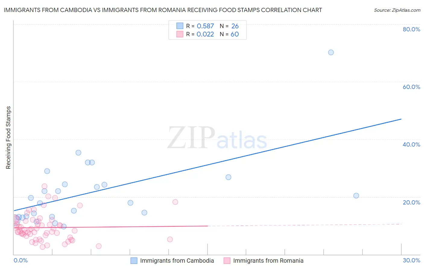 Immigrants from Cambodia vs Immigrants from Romania Receiving Food Stamps