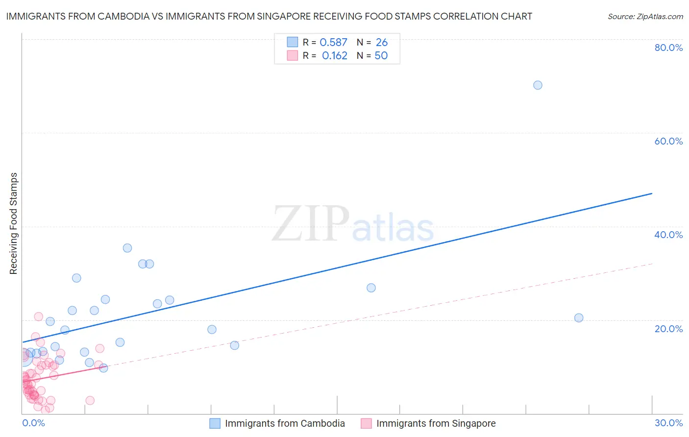 Immigrants from Cambodia vs Immigrants from Singapore Receiving Food Stamps