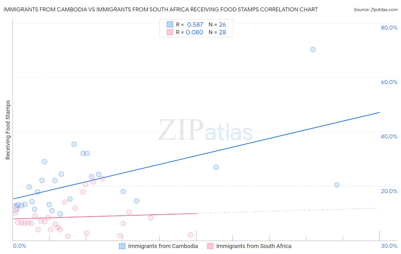 Immigrants from Cambodia vs Immigrants from South Africa Receiving Food Stamps
