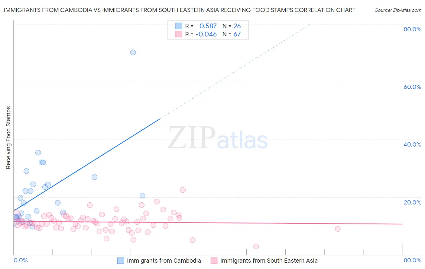 Immigrants from Cambodia vs Immigrants from South Eastern Asia Receiving Food Stamps