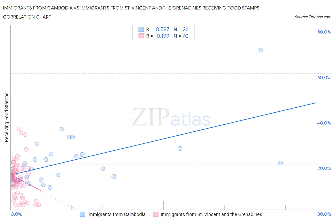 Immigrants from Cambodia vs Immigrants from St. Vincent and the Grenadines Receiving Food Stamps