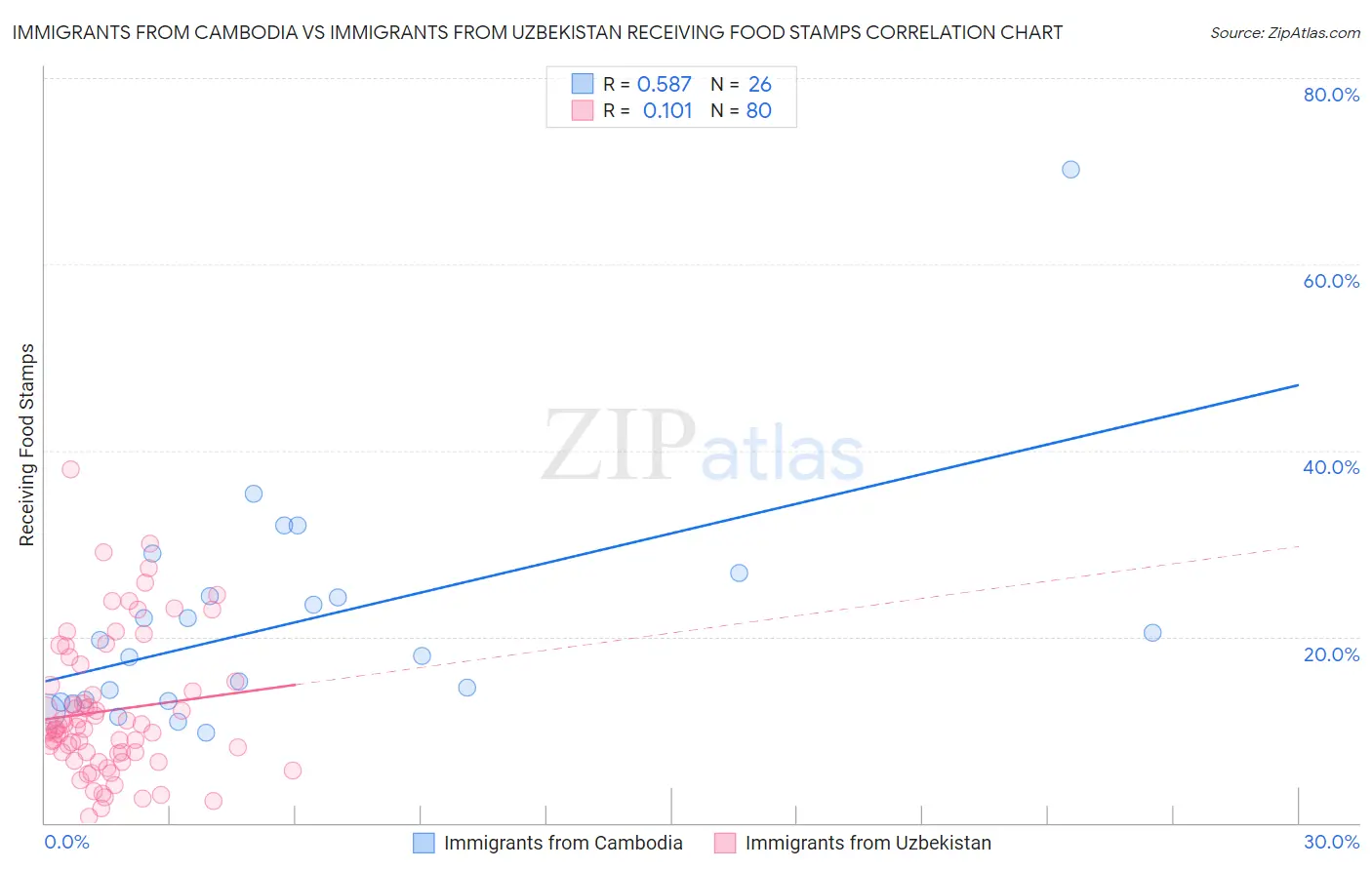 Immigrants from Cambodia vs Immigrants from Uzbekistan Receiving Food Stamps