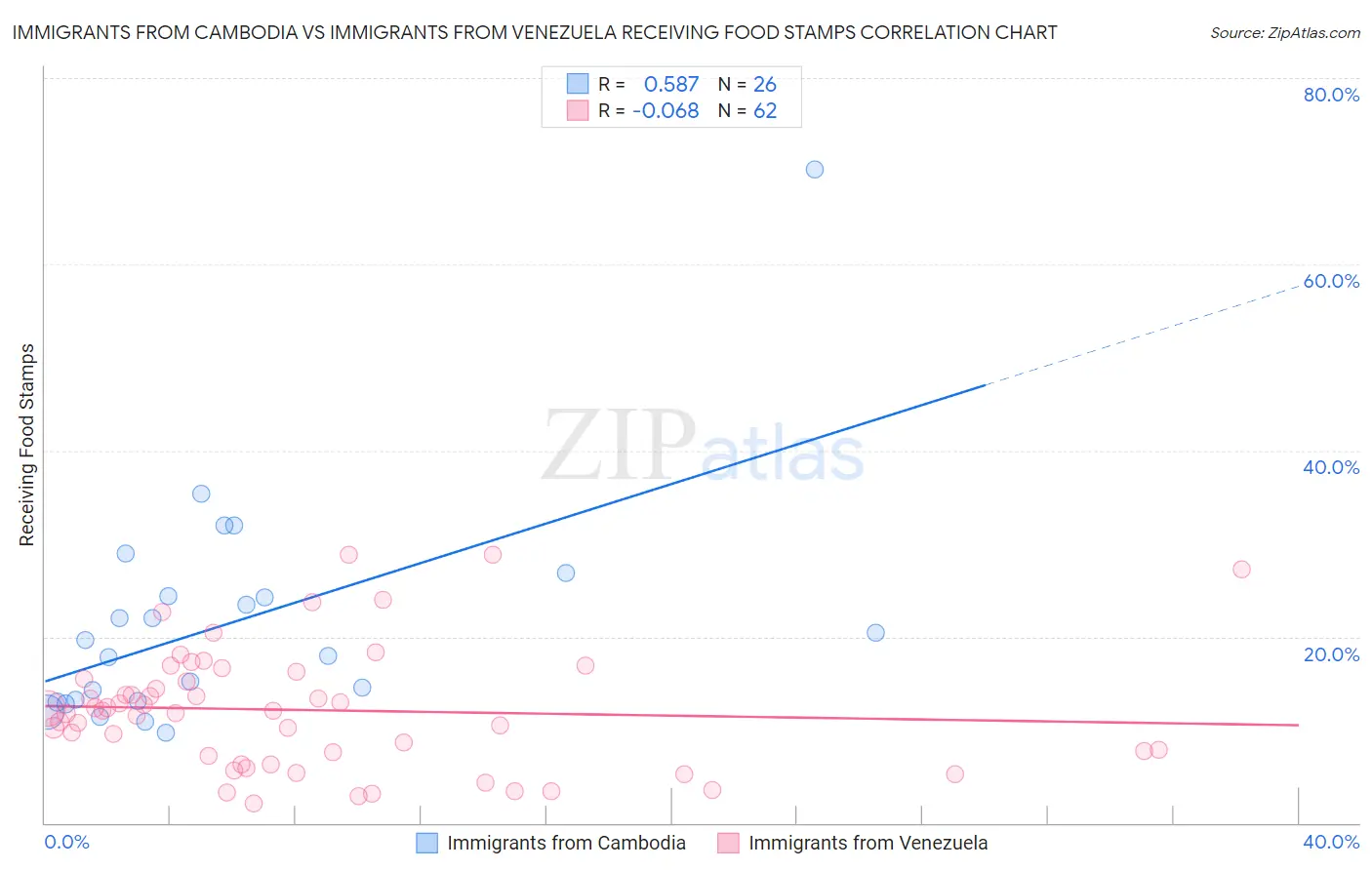 Immigrants from Cambodia vs Immigrants from Venezuela Receiving Food Stamps