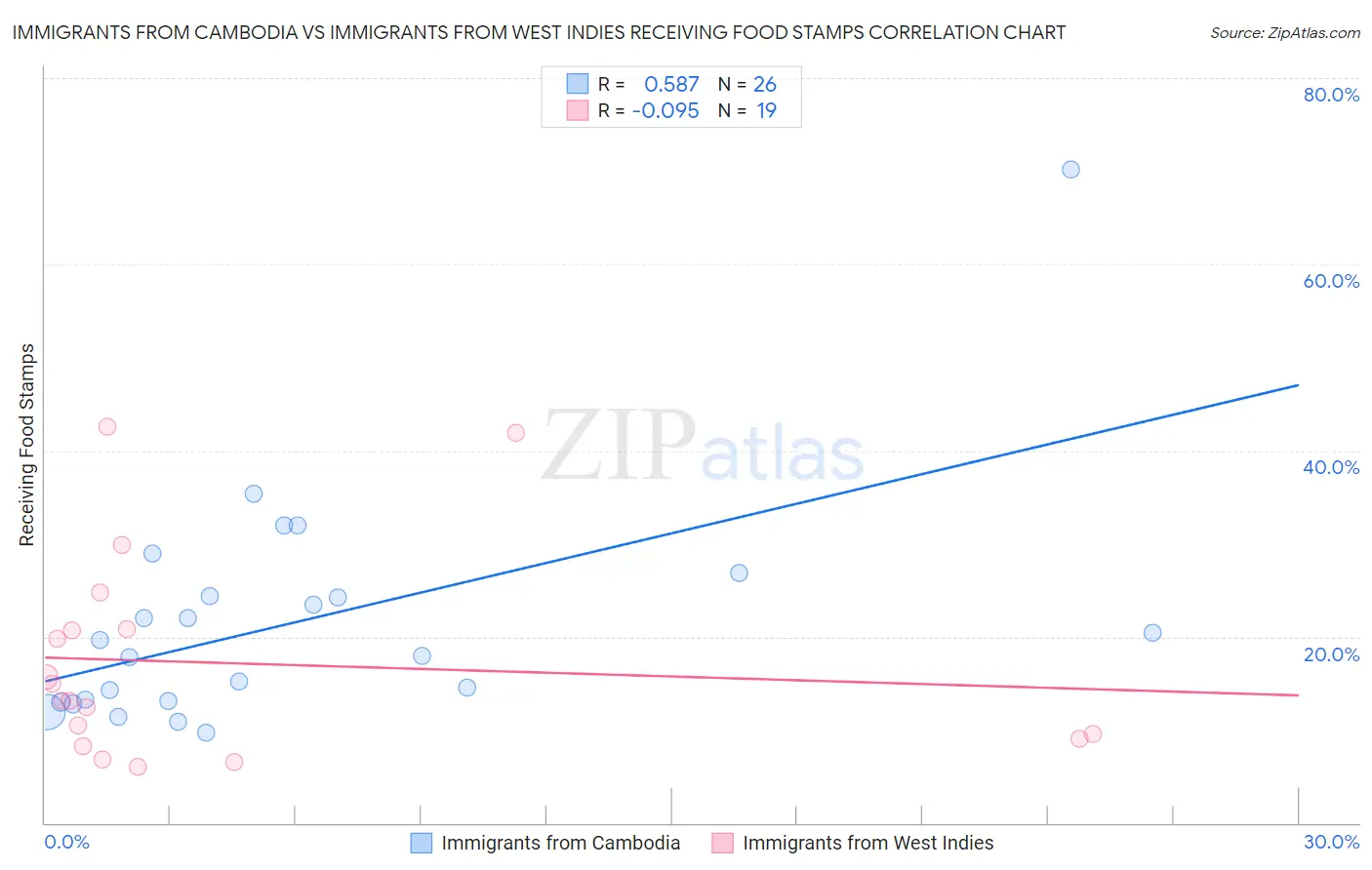 Immigrants from Cambodia vs Immigrants from West Indies Receiving Food Stamps