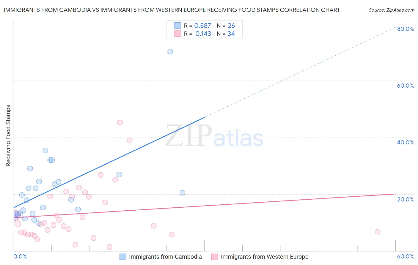 Immigrants from Cambodia vs Immigrants from Western Europe Receiving Food Stamps