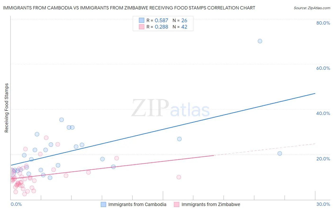 Immigrants from Cambodia vs Immigrants from Zimbabwe Receiving Food Stamps