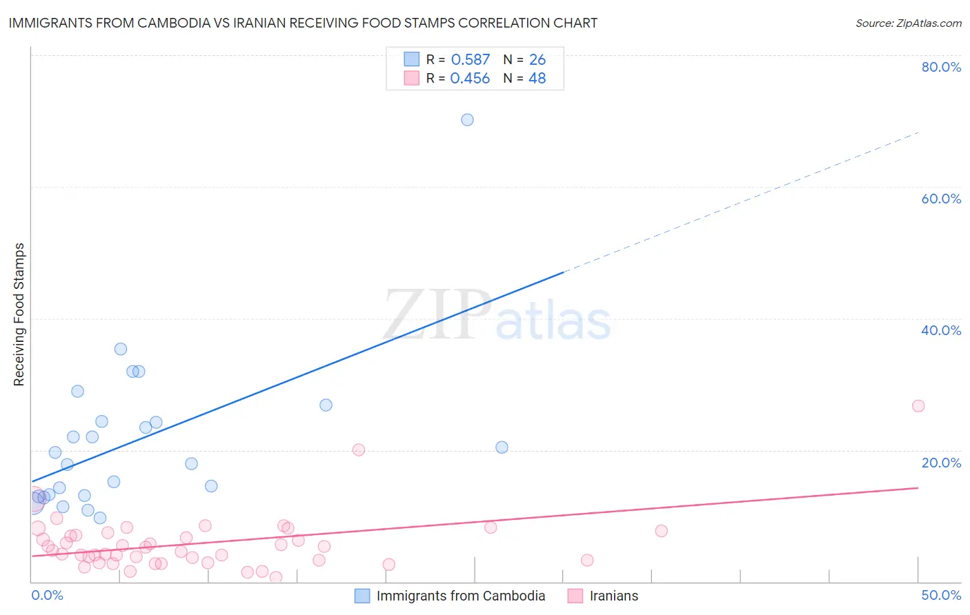 Immigrants from Cambodia vs Iranian Receiving Food Stamps