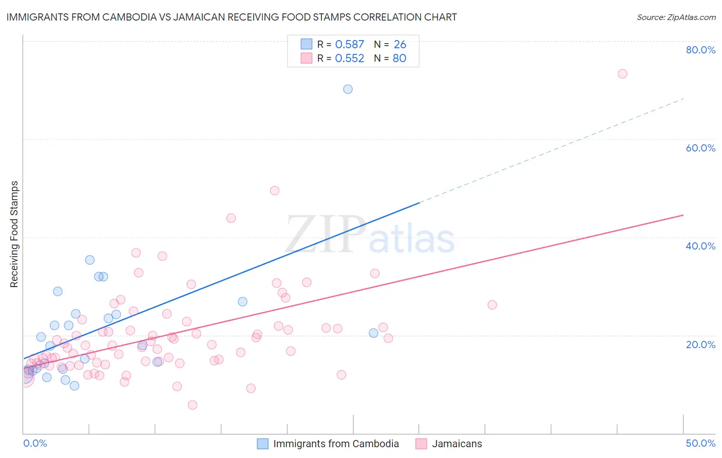 Immigrants from Cambodia vs Jamaican Receiving Food Stamps