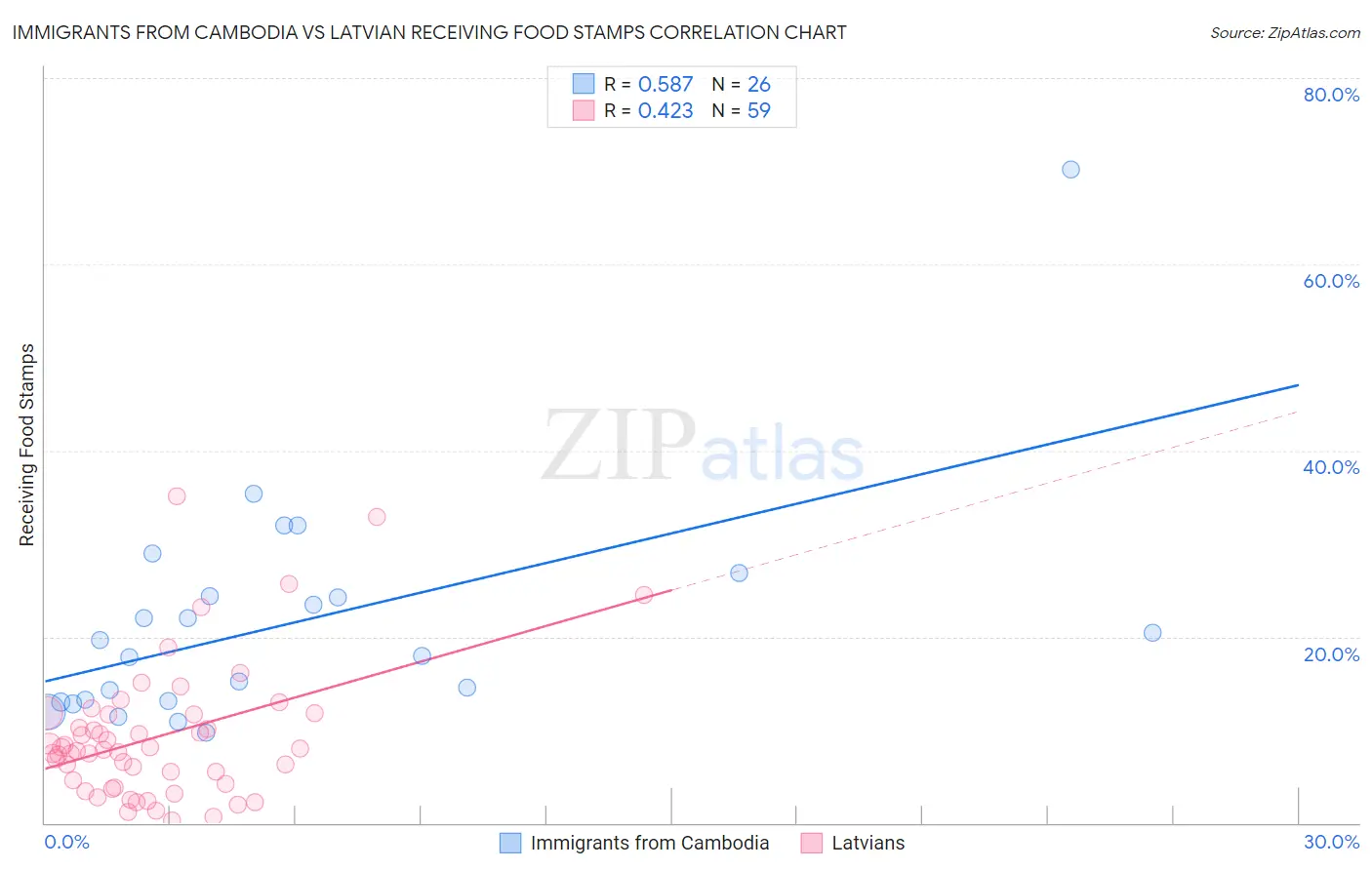 Immigrants from Cambodia vs Latvian Receiving Food Stamps