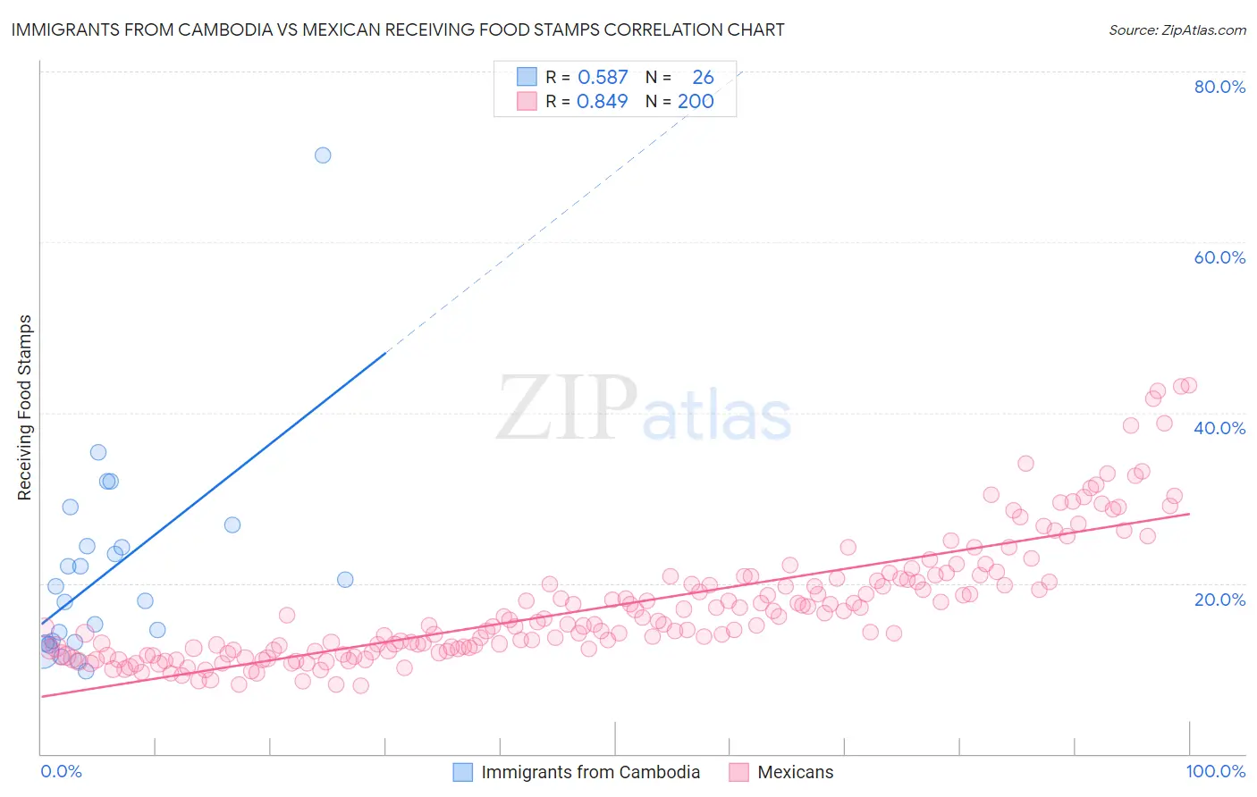 Immigrants from Cambodia vs Mexican Receiving Food Stamps