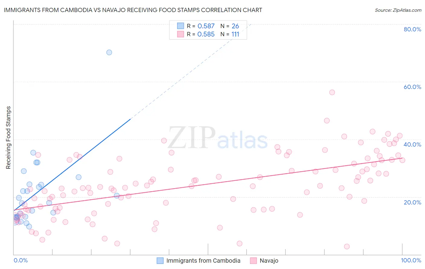 Immigrants from Cambodia vs Navajo Receiving Food Stamps