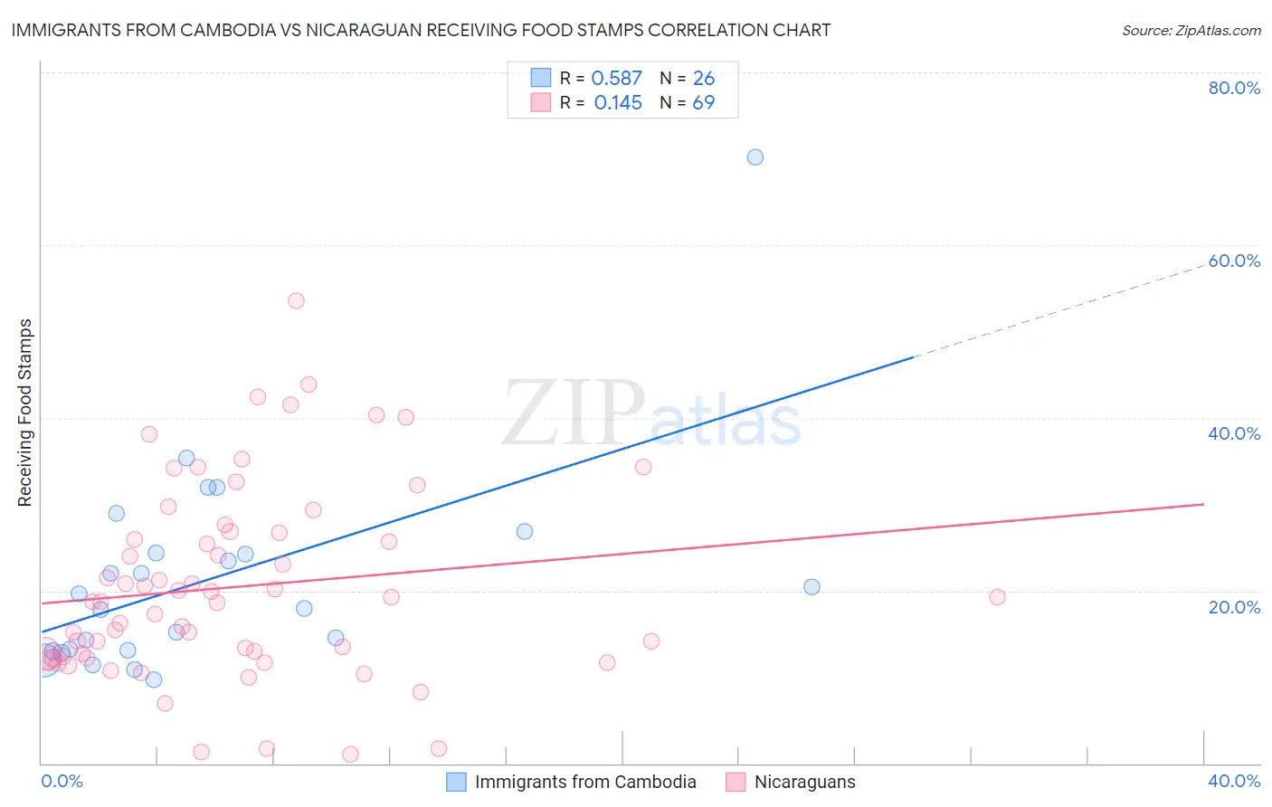 Immigrants from Cambodia vs Nicaraguan Receiving Food Stamps