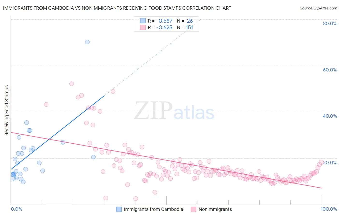 Immigrants from Cambodia vs Nonimmigrants Receiving Food Stamps