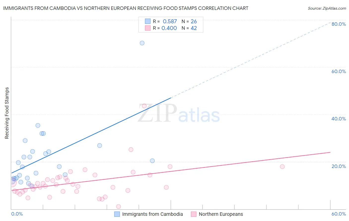 Immigrants from Cambodia vs Northern European Receiving Food Stamps