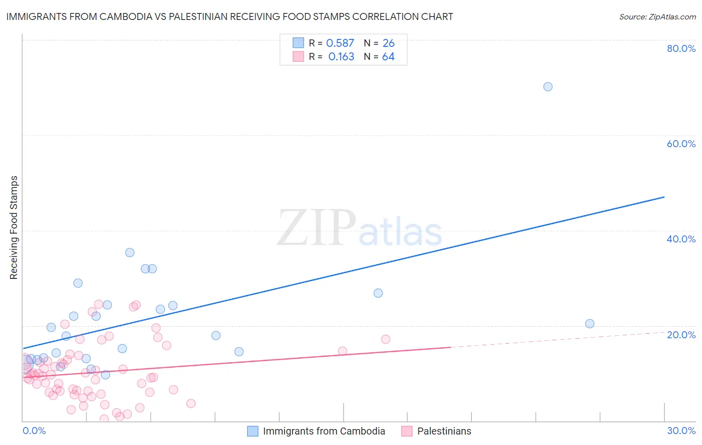 Immigrants from Cambodia vs Palestinian Receiving Food Stamps