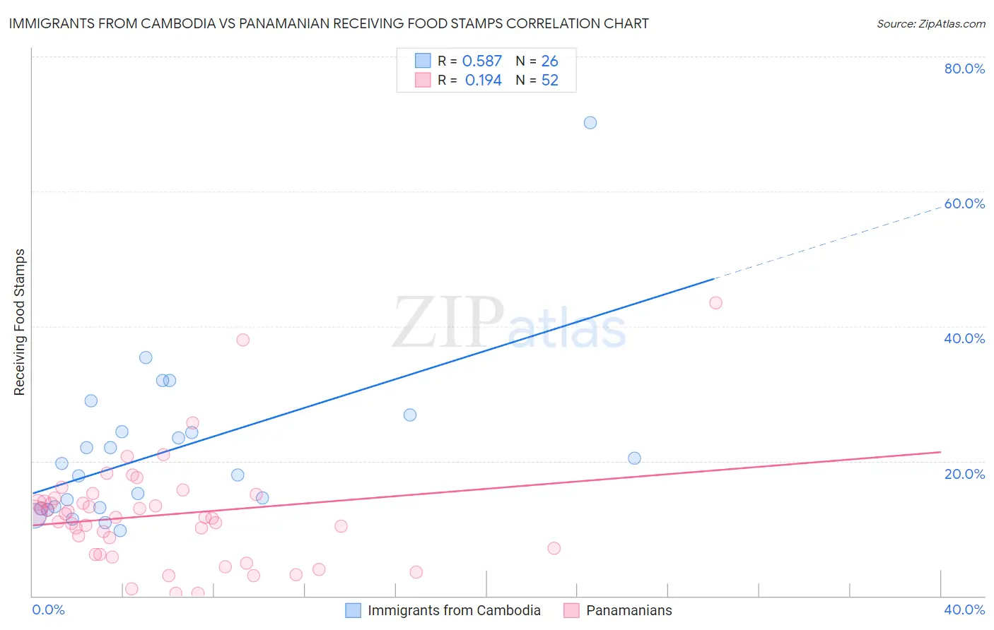 Immigrants from Cambodia vs Panamanian Receiving Food Stamps