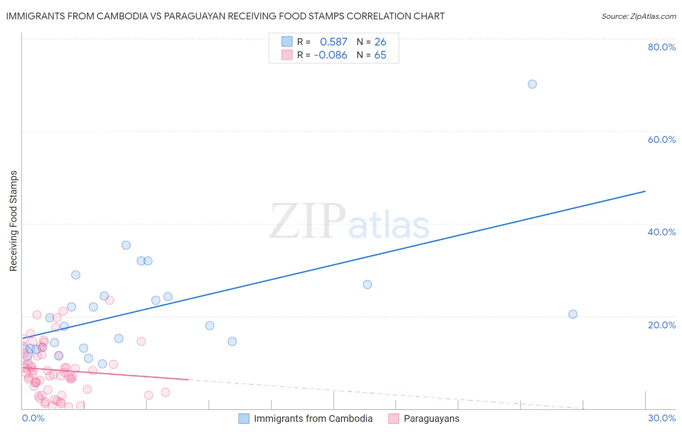 Immigrants from Cambodia vs Paraguayan Receiving Food Stamps