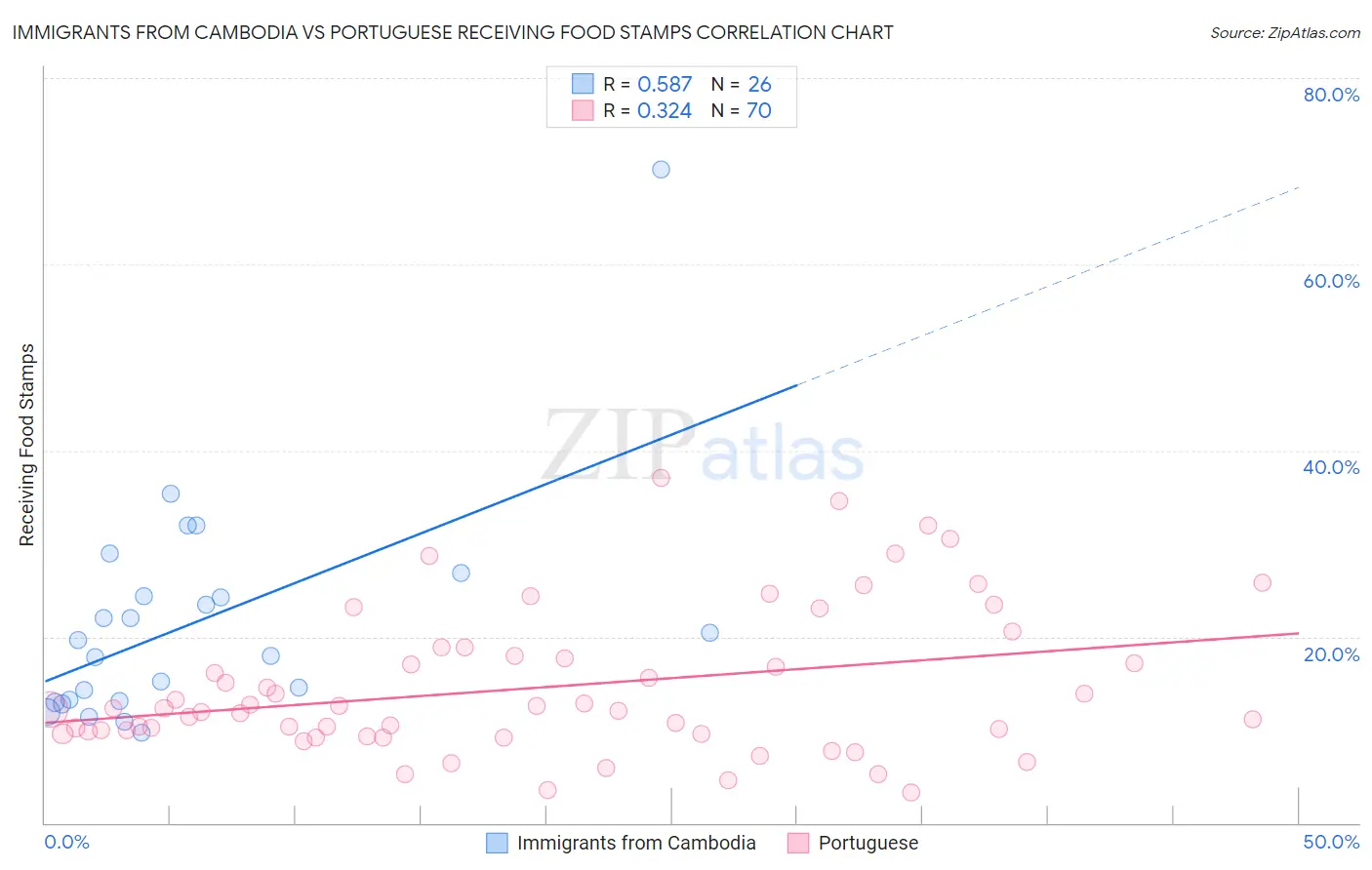 Immigrants from Cambodia vs Portuguese Receiving Food Stamps