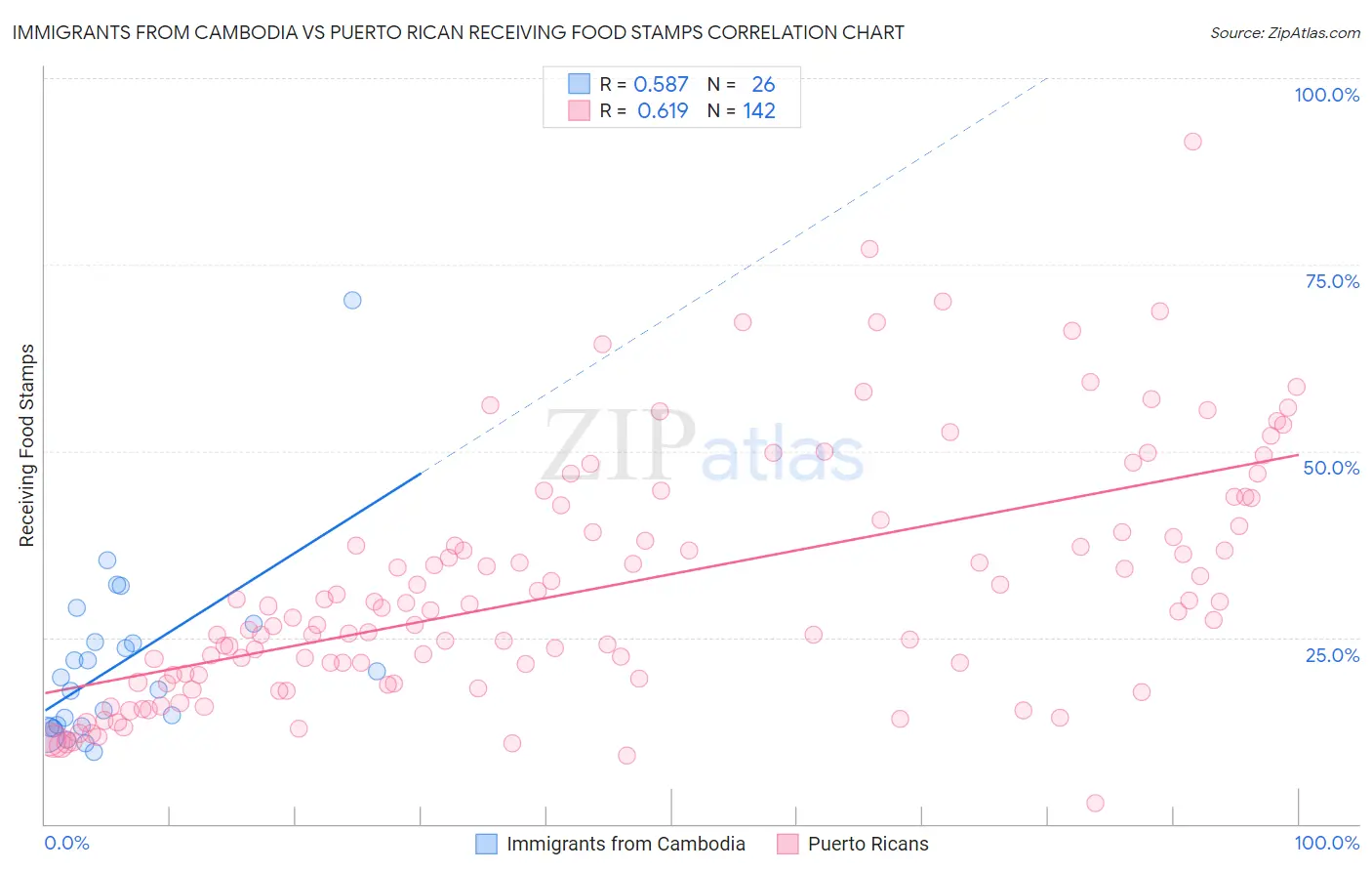 Immigrants from Cambodia vs Puerto Rican Receiving Food Stamps