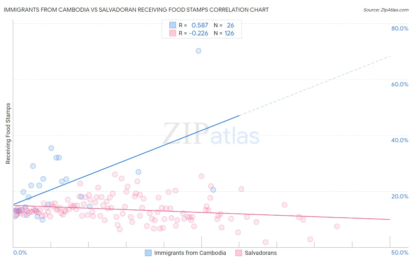 Immigrants from Cambodia vs Salvadoran Receiving Food Stamps