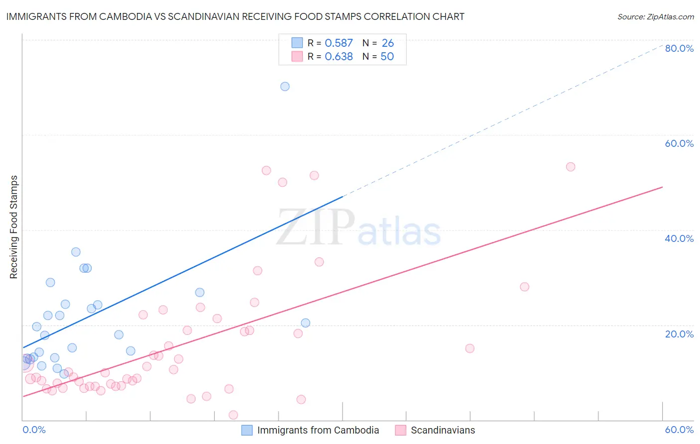 Immigrants from Cambodia vs Scandinavian Receiving Food Stamps