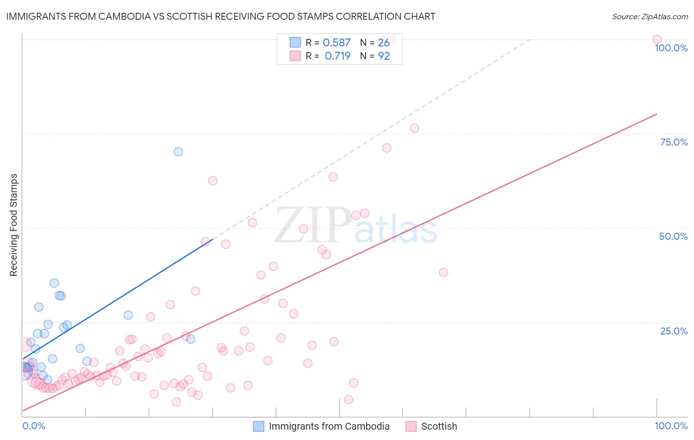 Immigrants from Cambodia vs Scottish Receiving Food Stamps