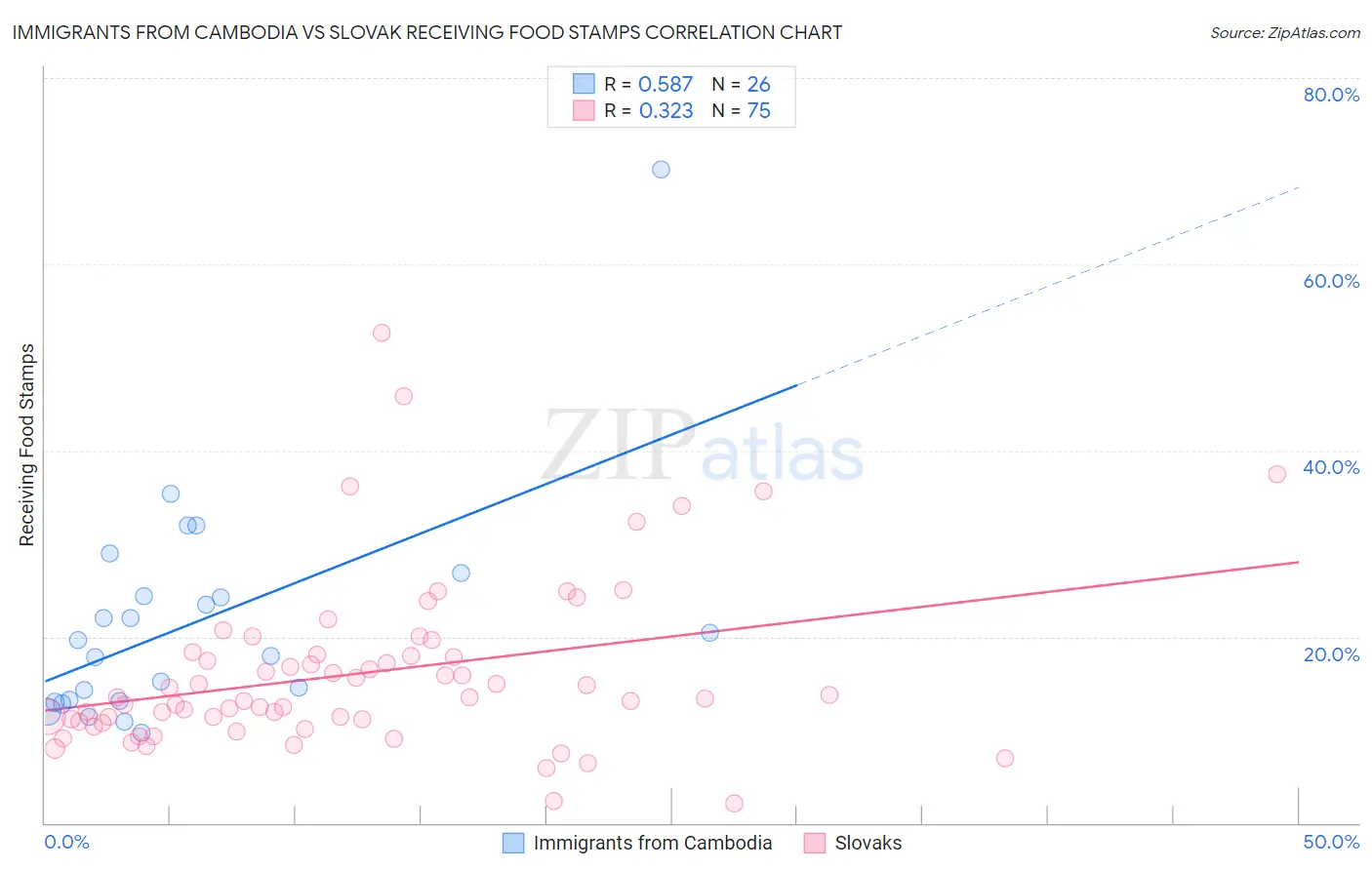 Immigrants from Cambodia vs Slovak Receiving Food Stamps