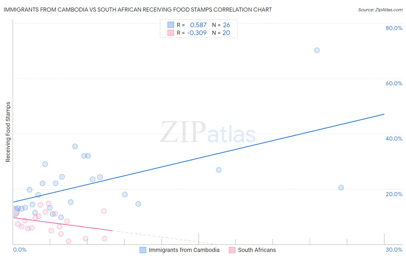 Immigrants from Cambodia vs South African Receiving Food Stamps