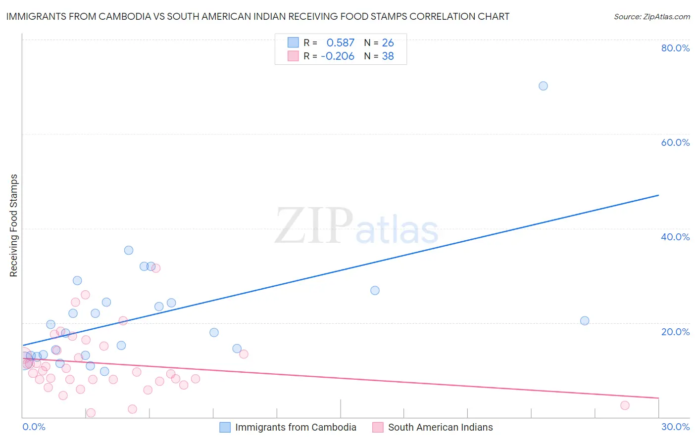 Immigrants from Cambodia vs South American Indian Receiving Food Stamps