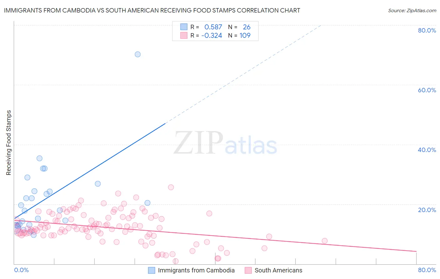 Immigrants from Cambodia vs South American Receiving Food Stamps