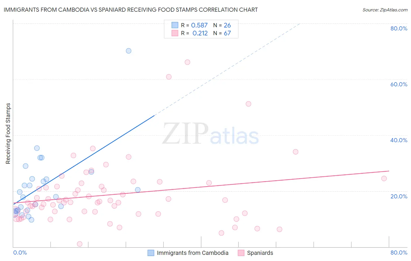 Immigrants from Cambodia vs Spaniard Receiving Food Stamps