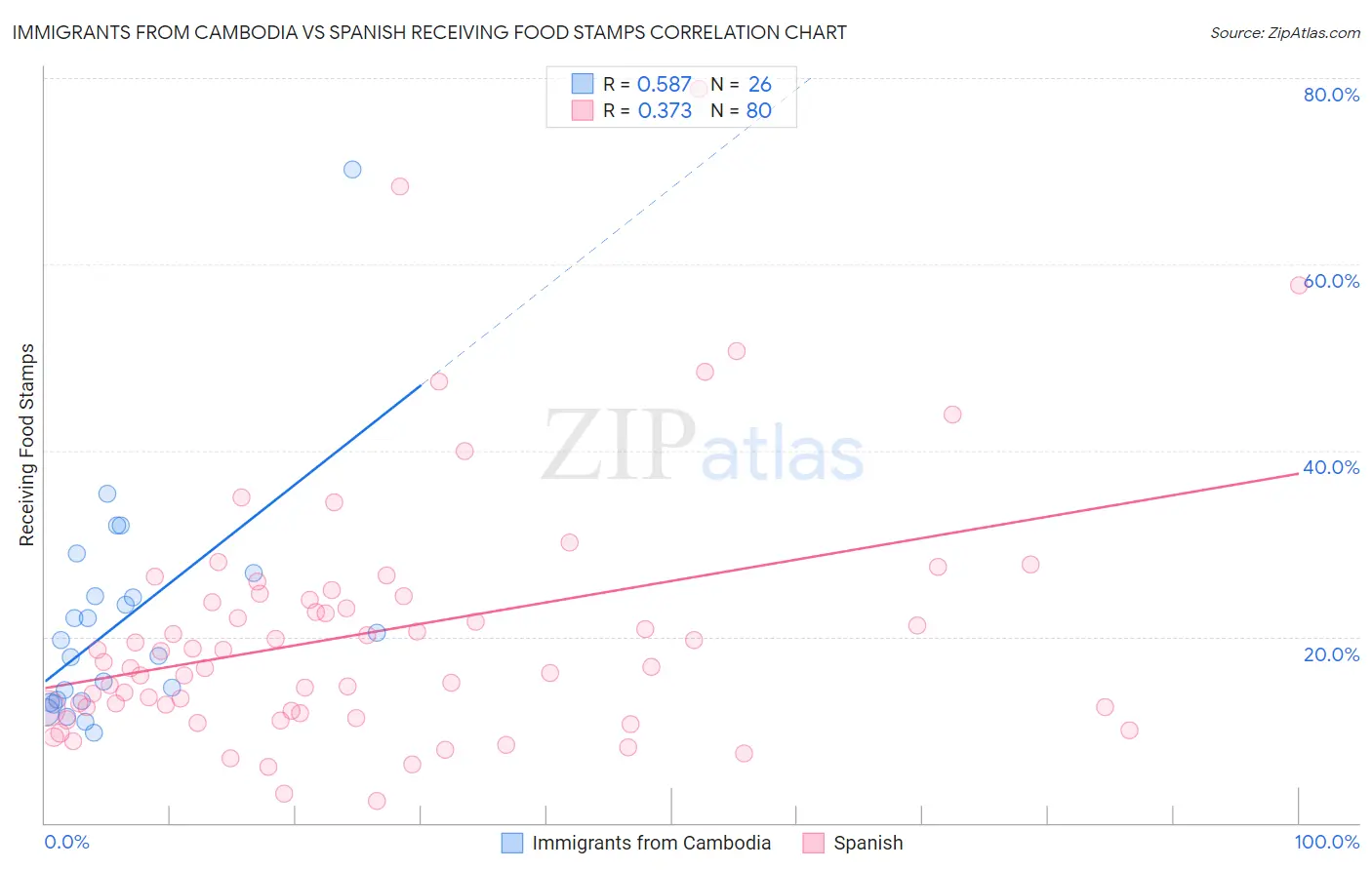 Immigrants from Cambodia vs Spanish Receiving Food Stamps