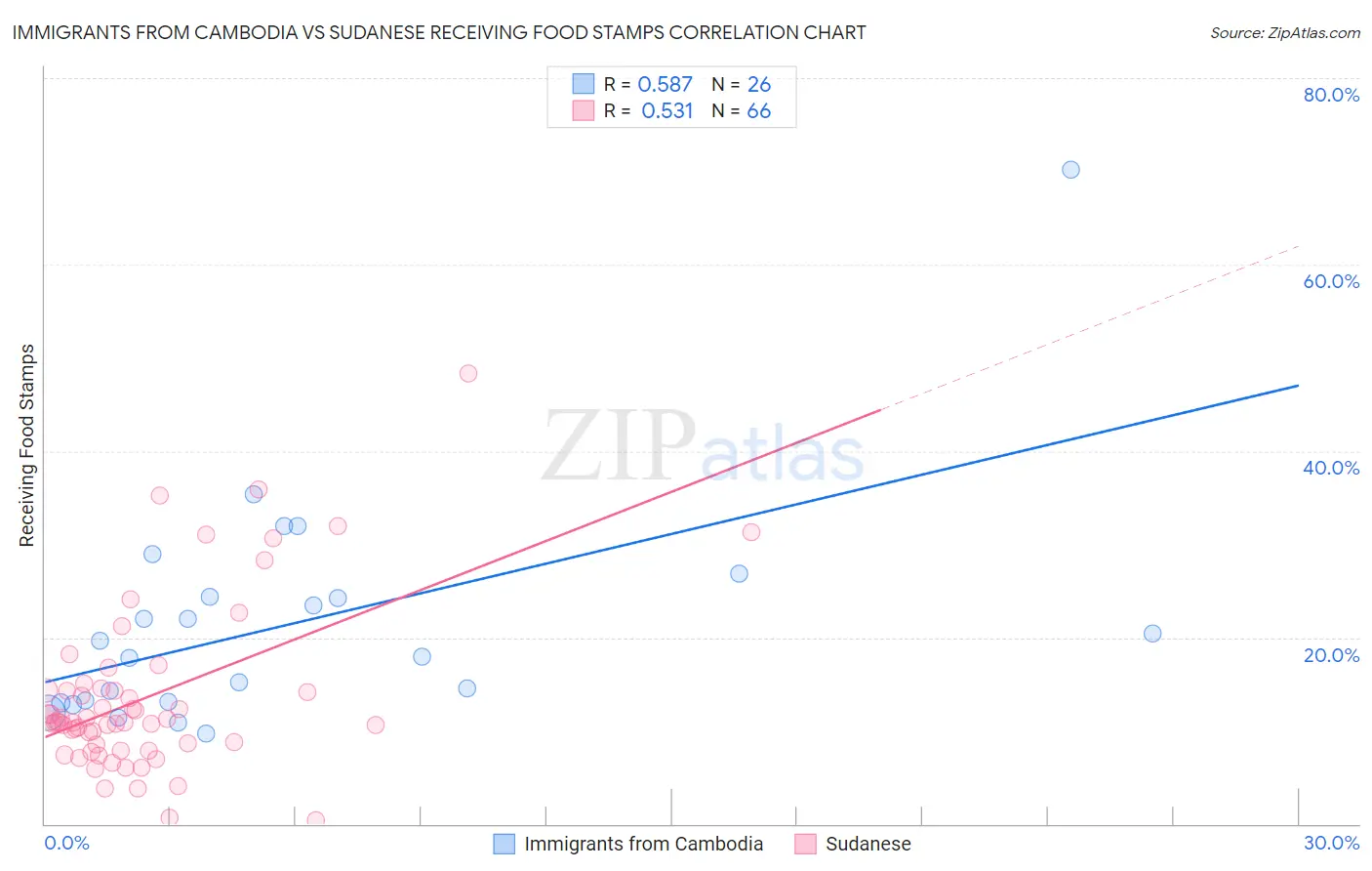 Immigrants from Cambodia vs Sudanese Receiving Food Stamps