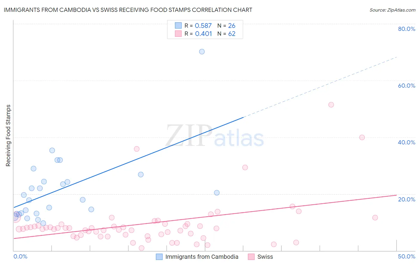 Immigrants from Cambodia vs Swiss Receiving Food Stamps