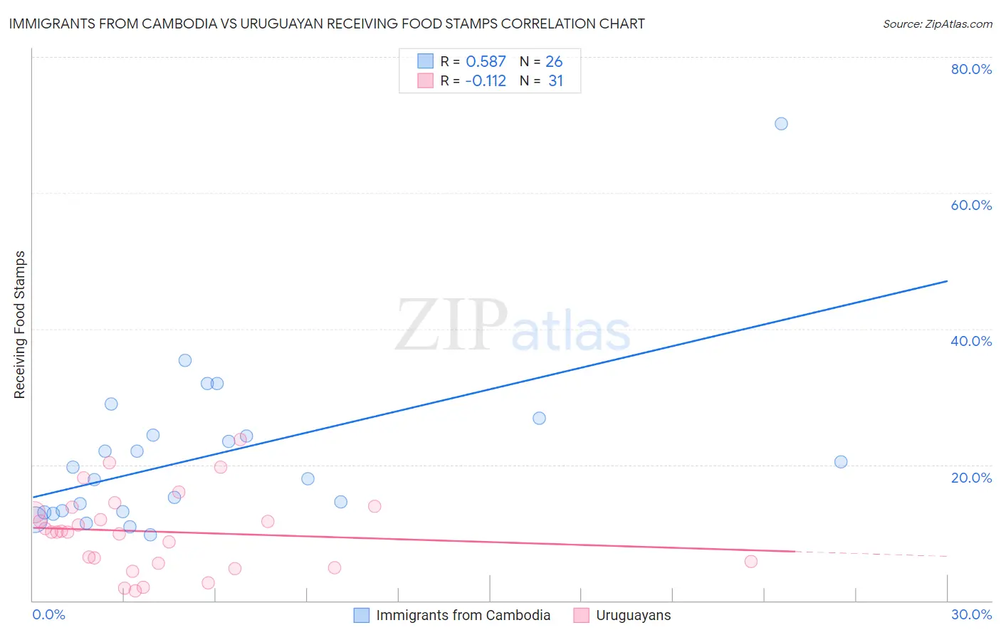 Immigrants from Cambodia vs Uruguayan Receiving Food Stamps