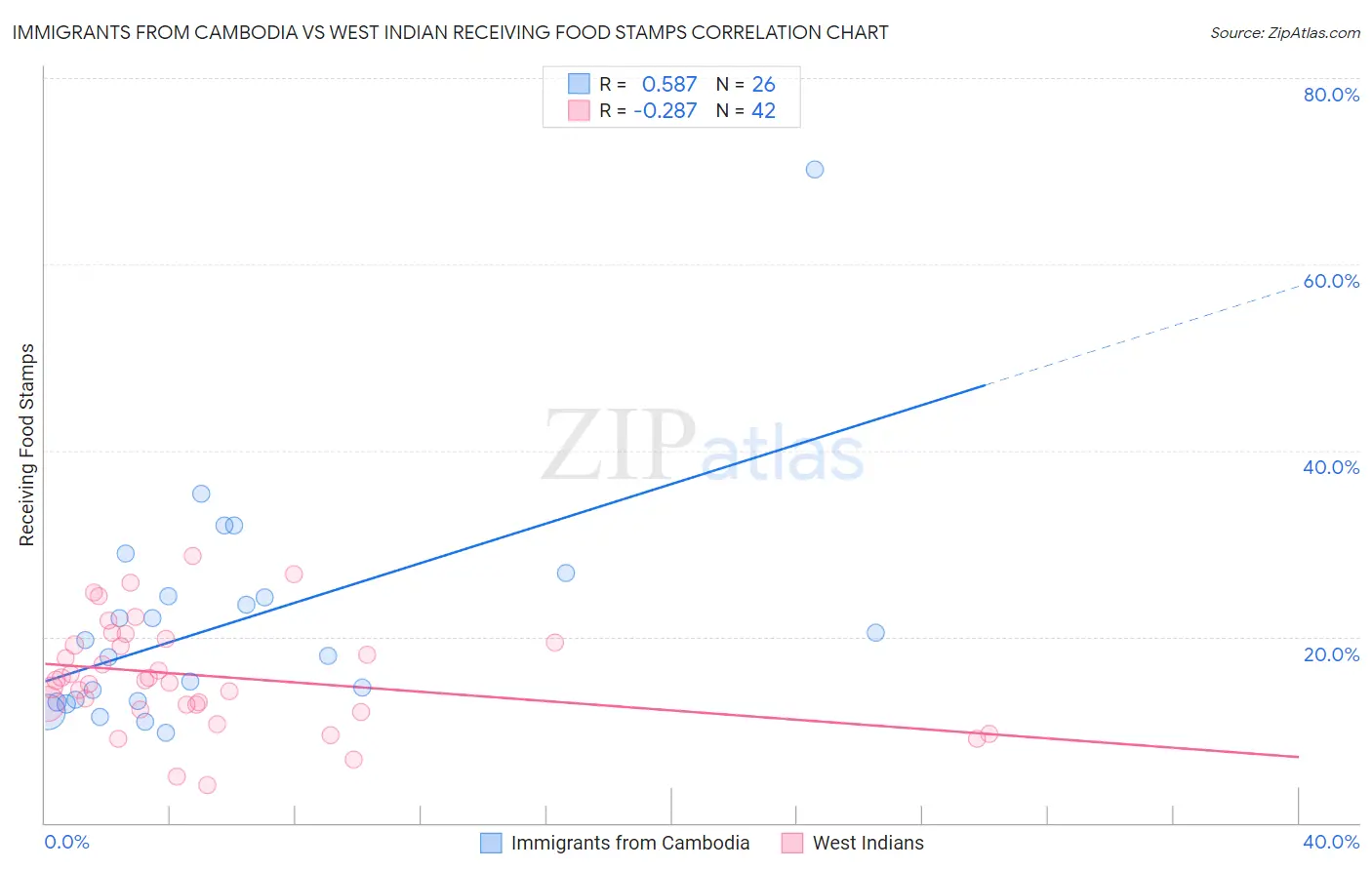 Immigrants from Cambodia vs West Indian Receiving Food Stamps