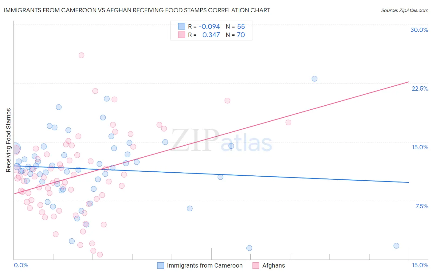Immigrants from Cameroon vs Afghan Receiving Food Stamps