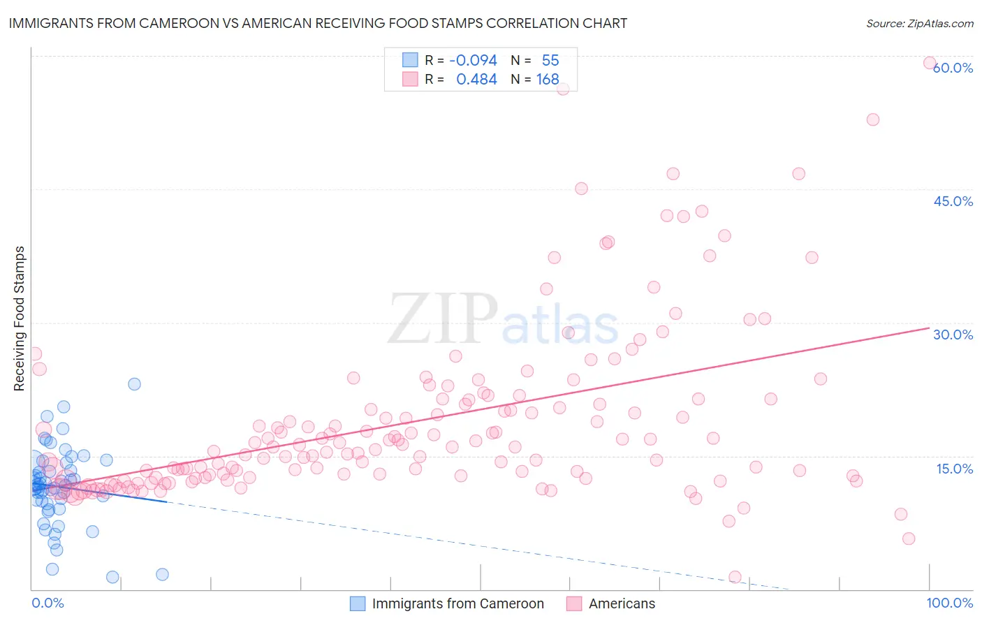 Immigrants from Cameroon vs American Receiving Food Stamps