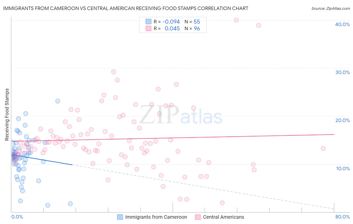 Immigrants from Cameroon vs Central American Receiving Food Stamps