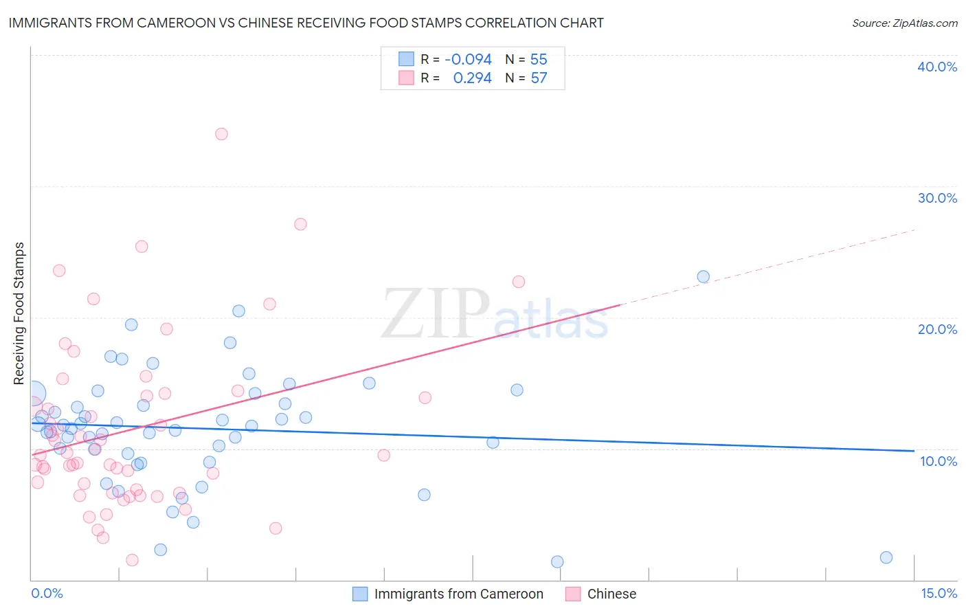 Immigrants from Cameroon vs Chinese Receiving Food Stamps