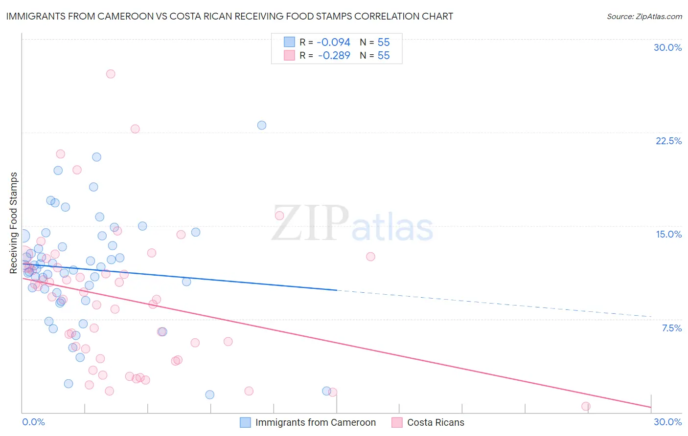 Immigrants from Cameroon vs Costa Rican Receiving Food Stamps