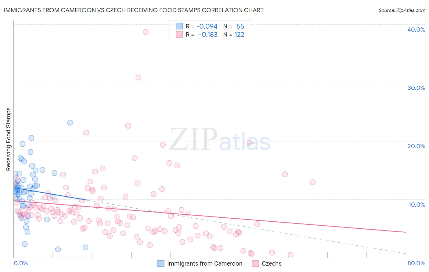 Immigrants from Cameroon vs Czech Receiving Food Stamps