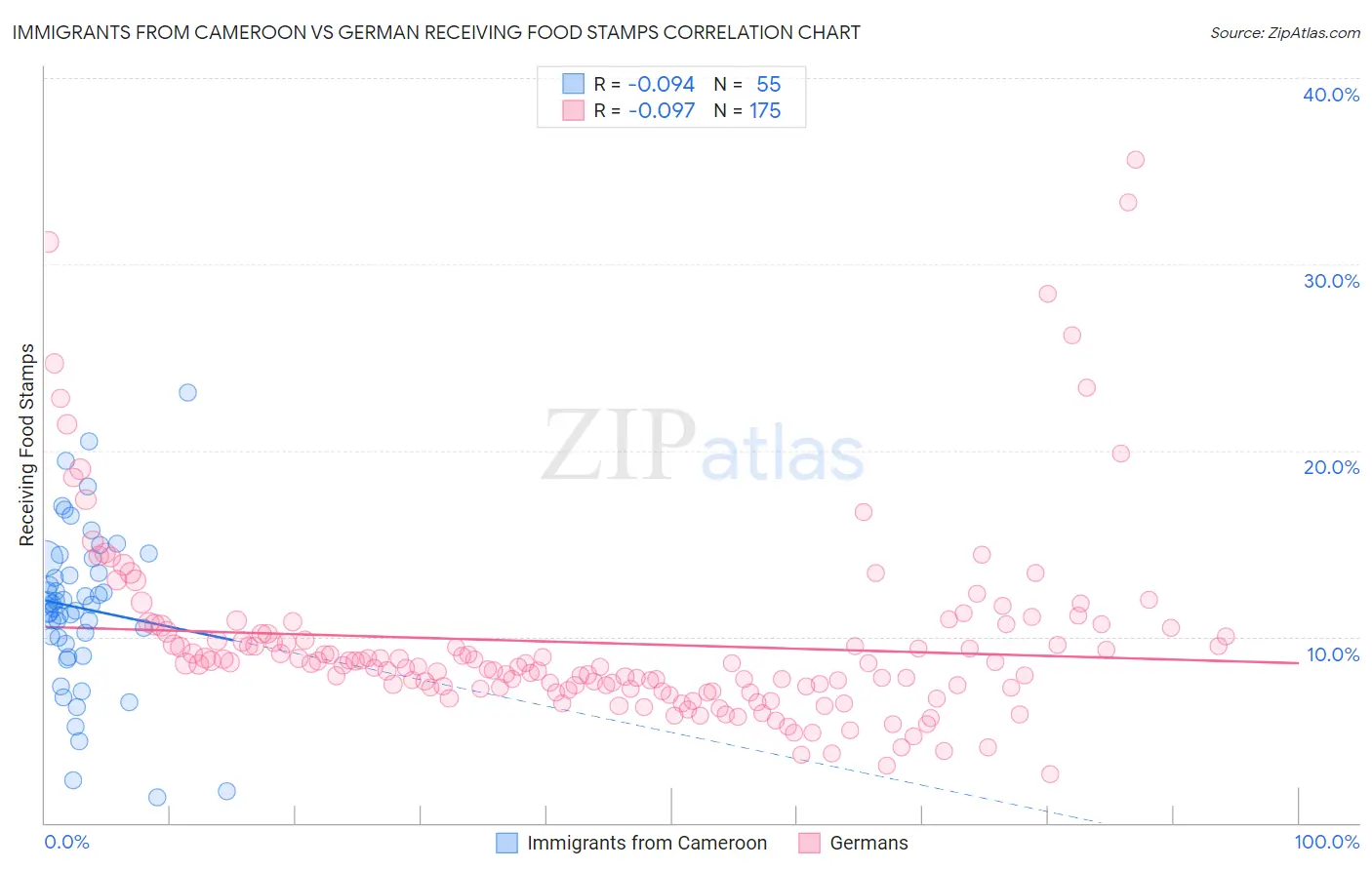 Immigrants from Cameroon vs German Receiving Food Stamps